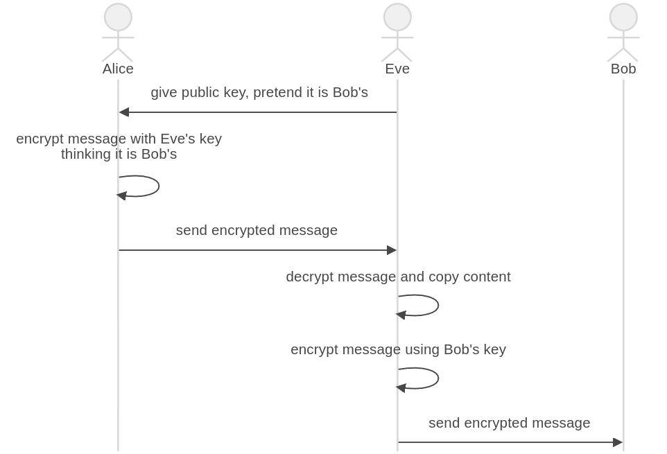 Mermaid Diagram Example: Man in the Middle Attack
