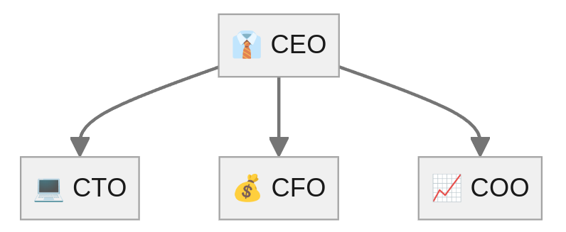 Mermaid Diagram Example: Organizational Structure