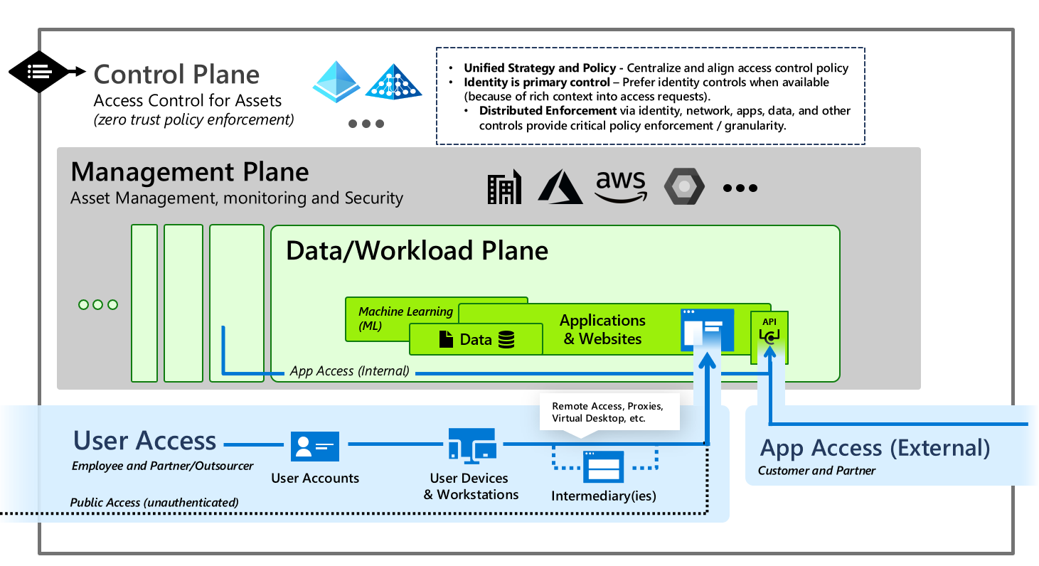 Enterprise Access Model